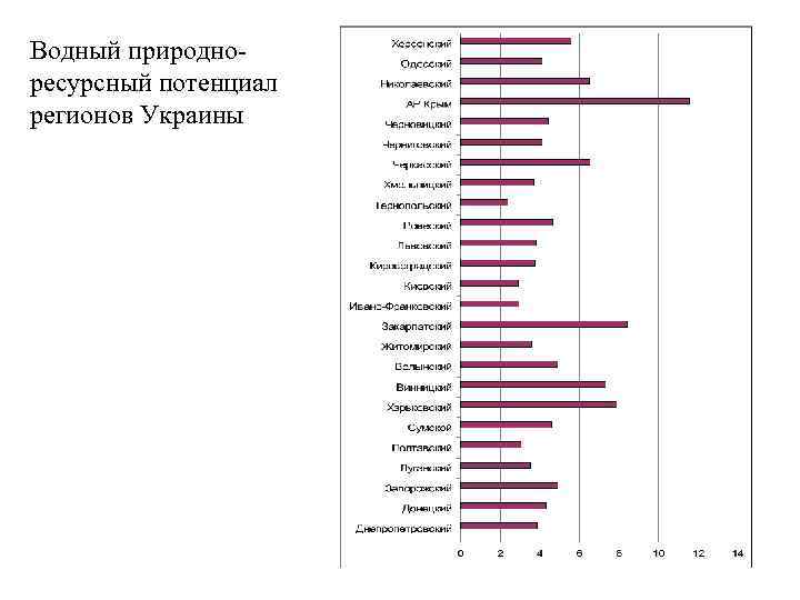 Водный природноресурсный потенциал регионов Украины 