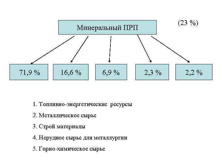 (23 %) Минеральный ПРП 71, 9 % 16, 6 % 6, 9 % 1.
