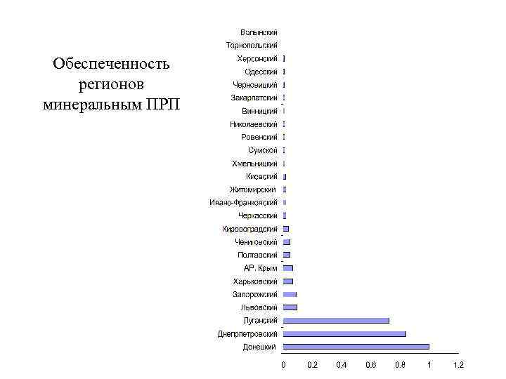 Обеспеченность регионов минеральным ПРП 