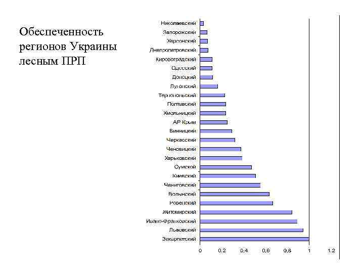 Обеспеченность регионов Украины лесным ПРП 
