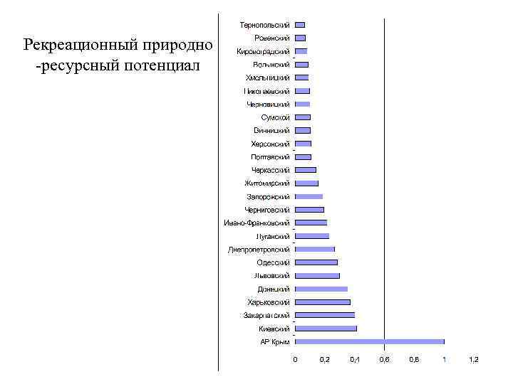 Рекреационный природно -ресурсный потенциал 