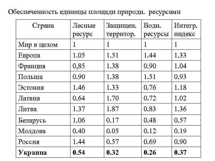 Обеспеченность стран