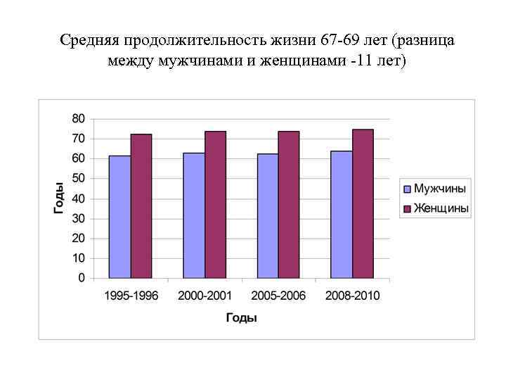 Средняя продолжительность жизни 67 -69 лет (разница между мужчинами и женщинами -11 лет) 