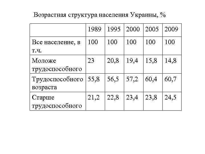 Возрастная структура населения Украины, % 1989 1995 2000 2005 2009 Все население, в т.
