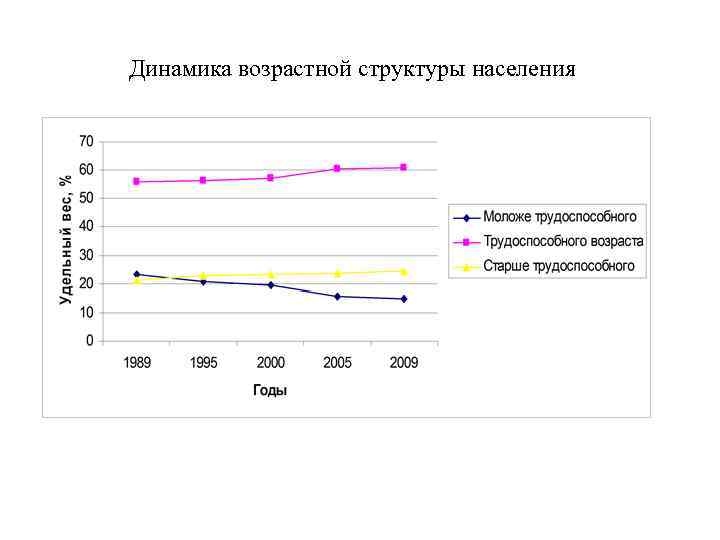 Динамика возрастной структуры населения 