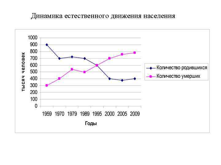 Динамика естественного движения населения 