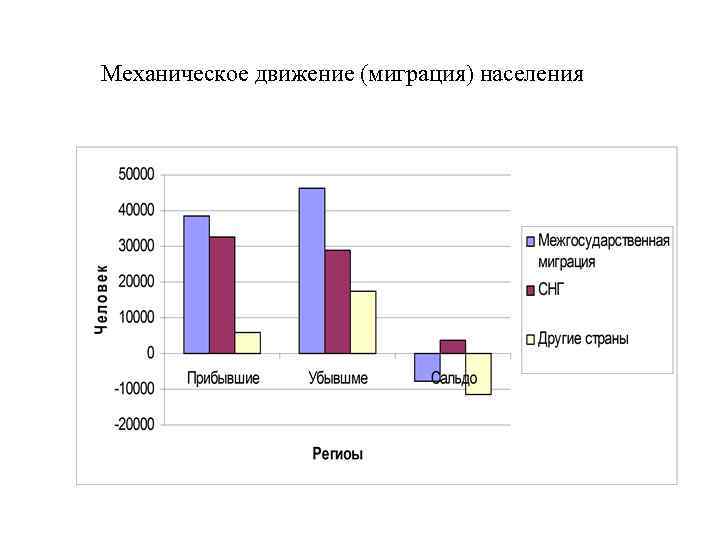 Механическое движение (миграция) населения 