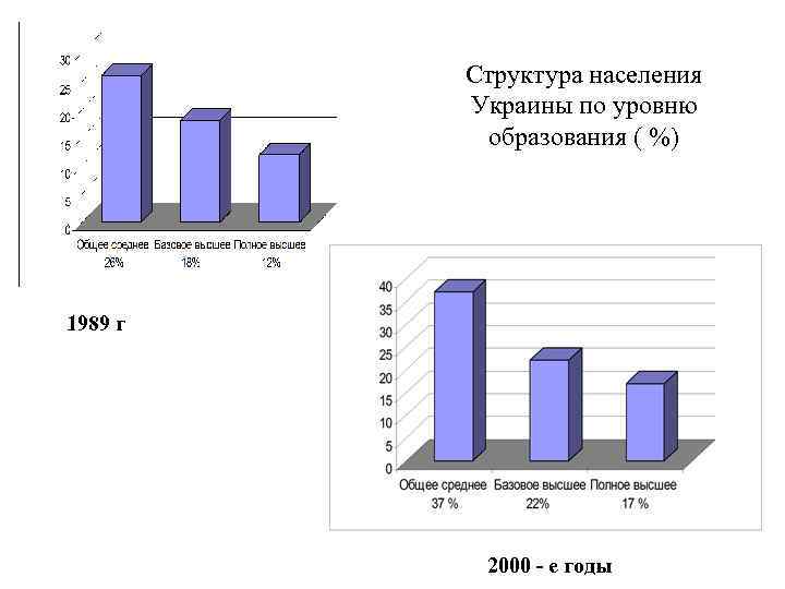 Структура населения Украины по уровню образования ( %) 1989 г 2000 - е годы