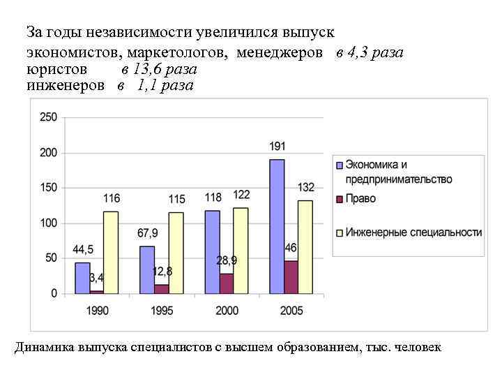 За годы независимости увеличился выпуск экономистов, маркетологов, менеджеров в 4, 3 раза юристов в