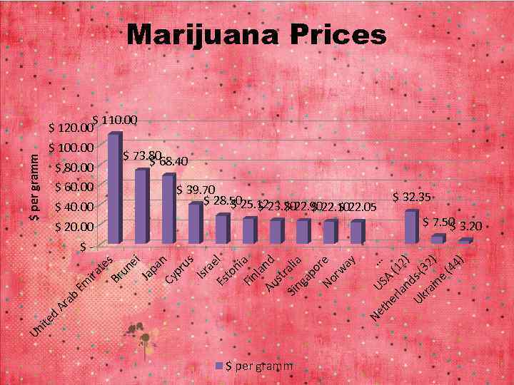 Marijuana Prices $ 110. 00 $ 120. 00 $ per gramm $ 100. 00