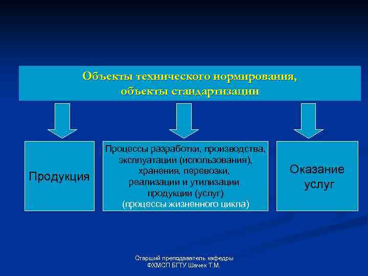 Объекты технического нормирования, объекты стандартизации Продукция Процессы разработки, производства, эксплуатации (использования), хранения, перевозки, реализации