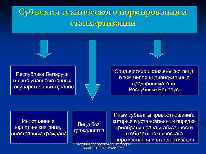 Субъекты технического нормирования и стандартизации Республика Беларусь в лице уполномоченных государственных органов Юридические и