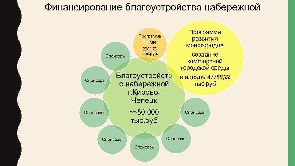 Финансирование благоустройства набережной Программа Спонсоры ППМИ 2200, 78 тыс. руб. Благоустройств о набережной г.