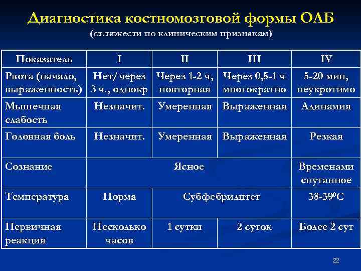 Картина панцитопении и агранулоцитоза характерна для следующего периода олб