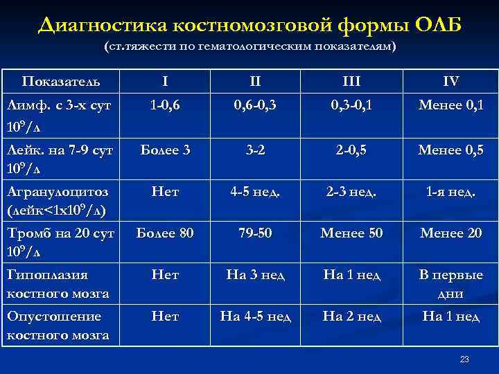 Картина панцитопении и агранулоцитоза характерна для следующего периода олб