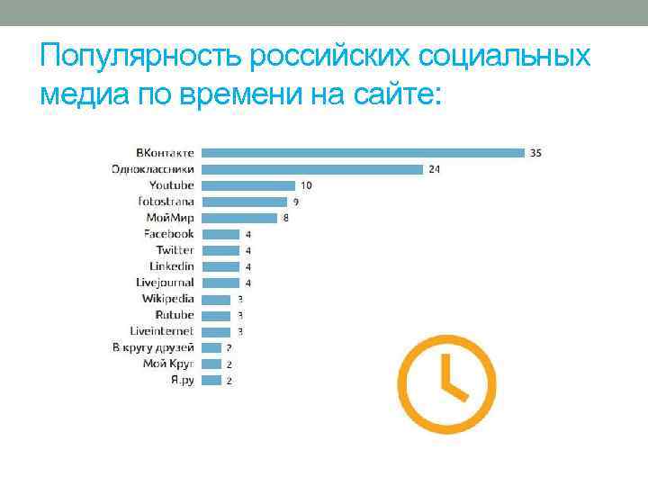 Популярность российских социальных медиа по времени на сайте: 