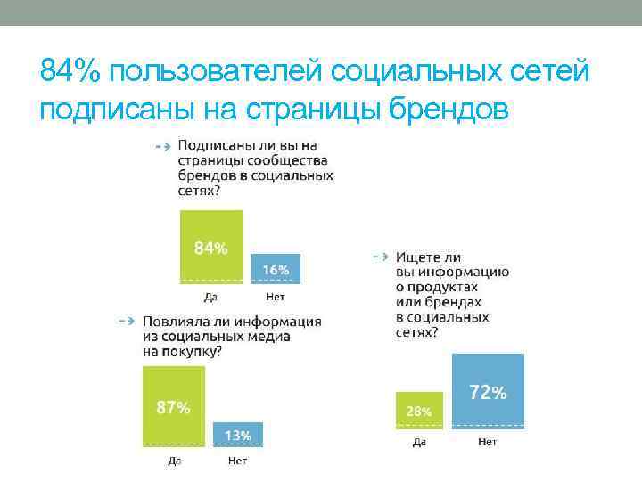 84% пользователей социальных сетей подписаны на страницы брендов 