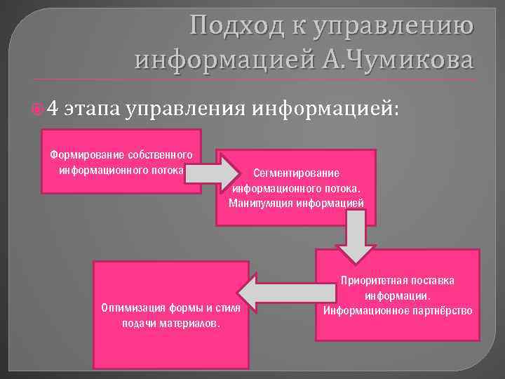 Подход к управлению информацией А. Чумикова 4 этапа управления информацией: Формирование собственного информационного потока