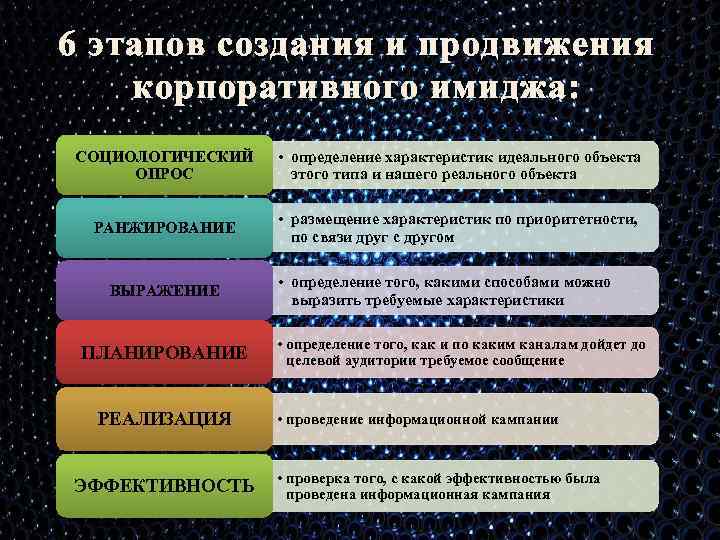 6 этапов создания и продвижения корпоративного имиджа: СОЦИОЛОГИЧЕСКИЙ ОПРОС • определение характеристик идеального объекта