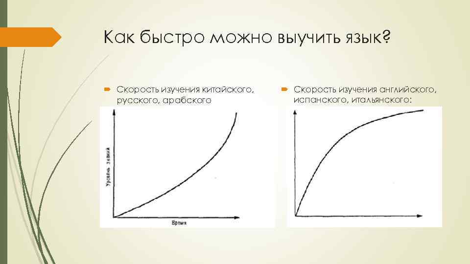  Как быстро можно выучить язык? Скорость изучения китайского, русского, арабского Скорость изучения английского,