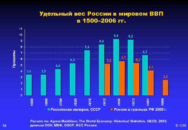 Удельный вес России в мировом ВВП в 1500– 2006 гг. 10 Расчет по: Agnus
