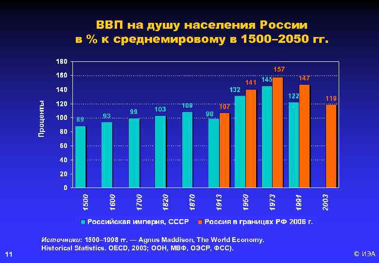 ВВП на душу населения России в % к среднемировому в 1500– 2050 гг. 11