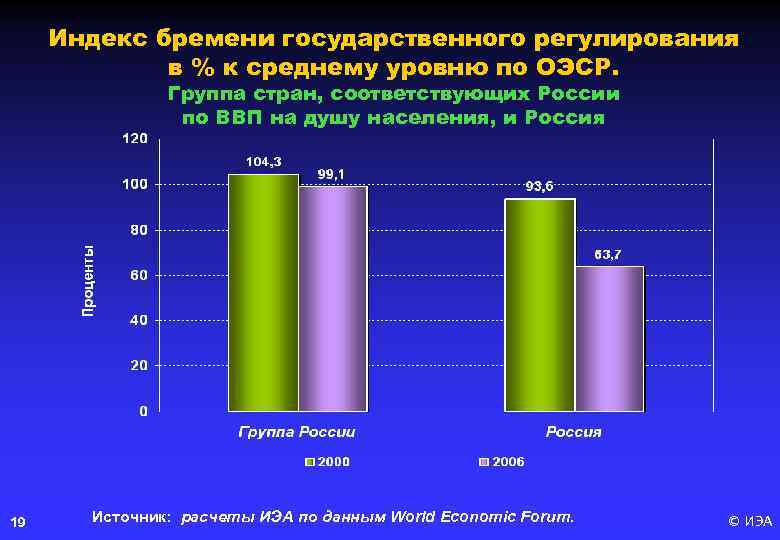 Индекс бремени государственного регулирования в % к среднему уровню по ОЭСР. Группа стран, соответствующих
