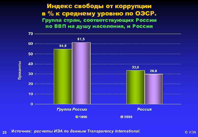 Индекс свободы от коррупции в % к среднему уровню по ОЭСР. Группа стран, соответствующих
