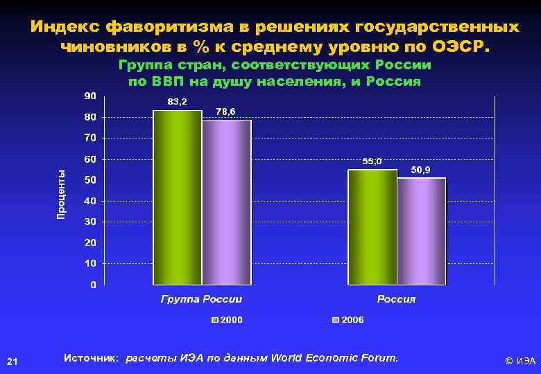 Индекс фаворитизма в решениях государственных чиновников в % к среднему уровню по ОЭСР. Группа