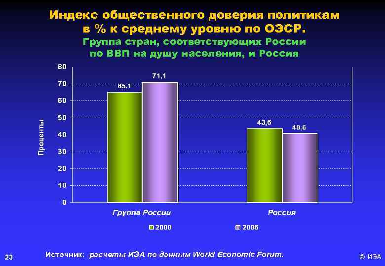 Индекс общественного доверия политикам в % к среднему уровню по ОЭСР. Группа стран, соответствующих