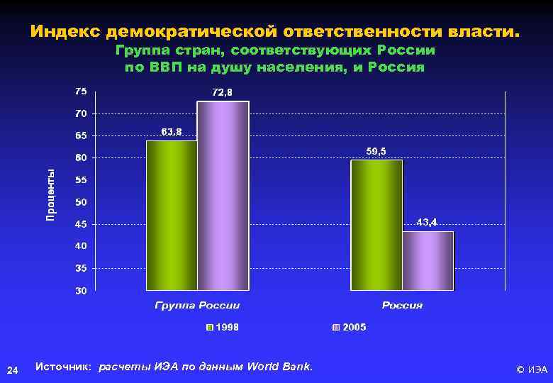 Индекс демократической ответственности власти. Группа стран, соответствующих России по ВВП на душу населения, и