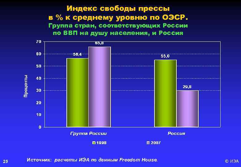 Индекс свободы прессы в % к среднему уровню по ОЭСР. Группа стран, соответствующих России