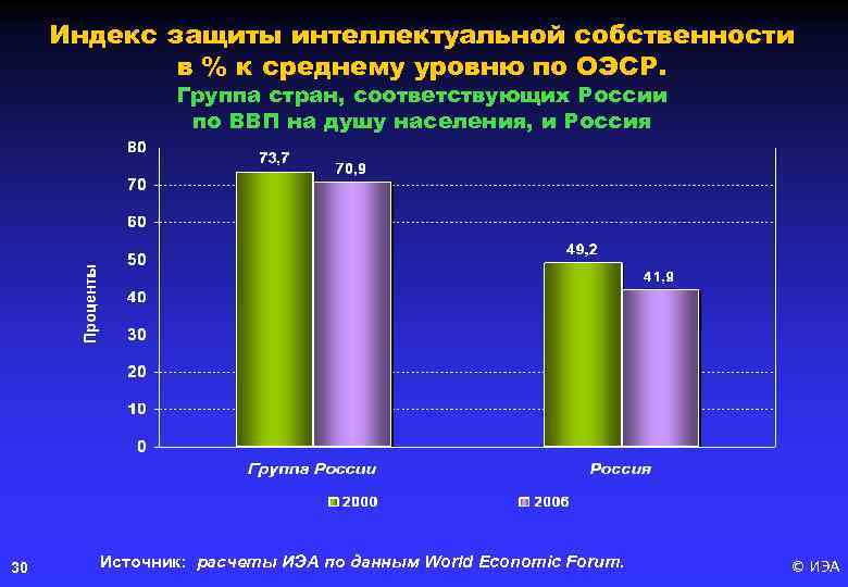 Индекс защиты интеллектуальной собственности в % к среднему уровню по ОЭСР. Группа стран, соответствующих