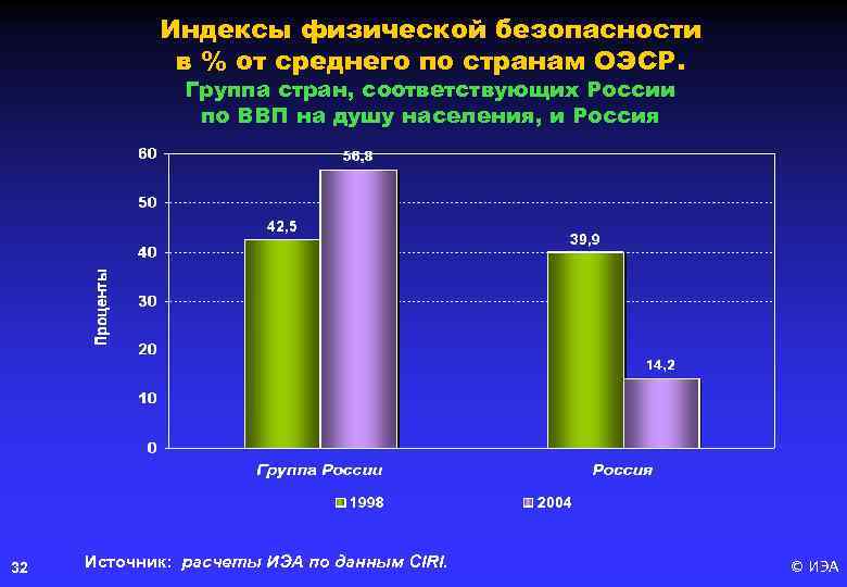 Индексы физической безопасности в % от среднего по странам ОЭСР. Группа стран, соответствующих России