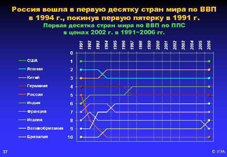 Россия вошла в первую десятку стран мира по ВВП в 1994 г. , покинув