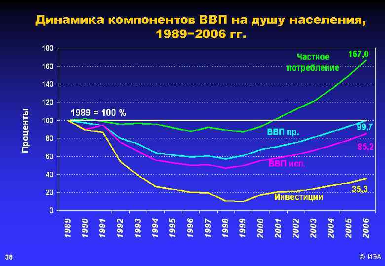 Динамика компонентов ВВП на душу населения, 1989− 2006 гг. 38 © ИЭА 