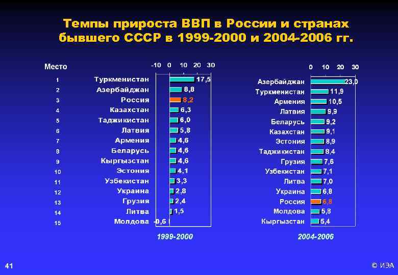 Темпы прироста ВВП в России и странах бывшего СССР в 1999 -2000 и 2004