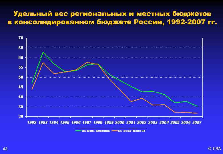 Удельный вес региональных и местных бюджетов в консолидированном бюджете России, 1992 -2007 гг. 43
