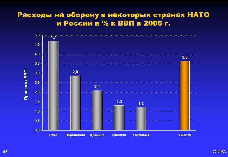 Расходы на оборону в некоторых странах НАТО и России в % к ВВП в