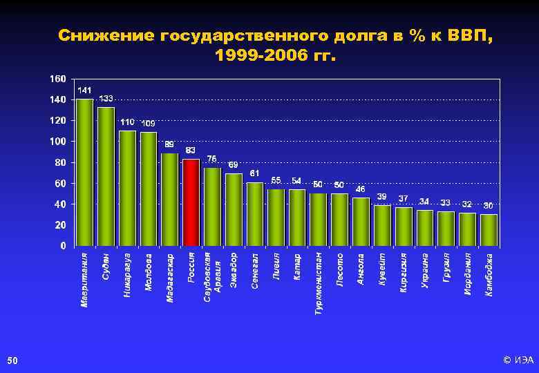 Снижение государственного долга в % к ВВП, 1999 -2006 гг. 50 © ИЭА 