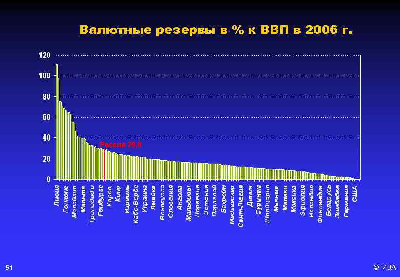Валютные резервы в % к ВВП в 2006 г. 51 © ИЭА 