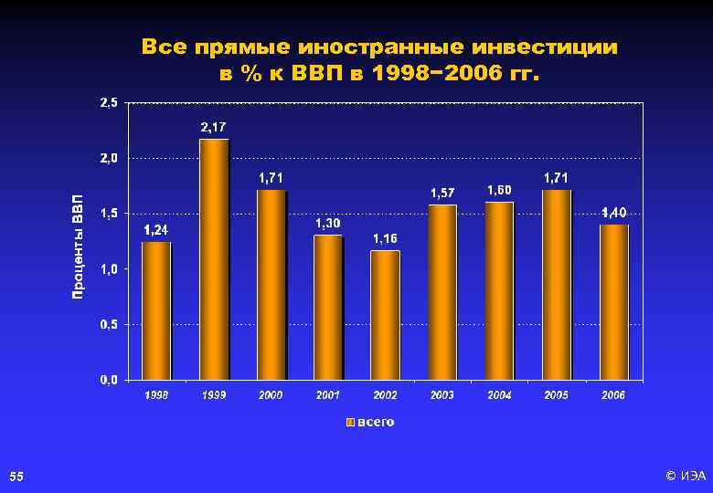 Все прямые иностранные инвестиции в % к ВВП в 1998− 2006 гг. 55 ©