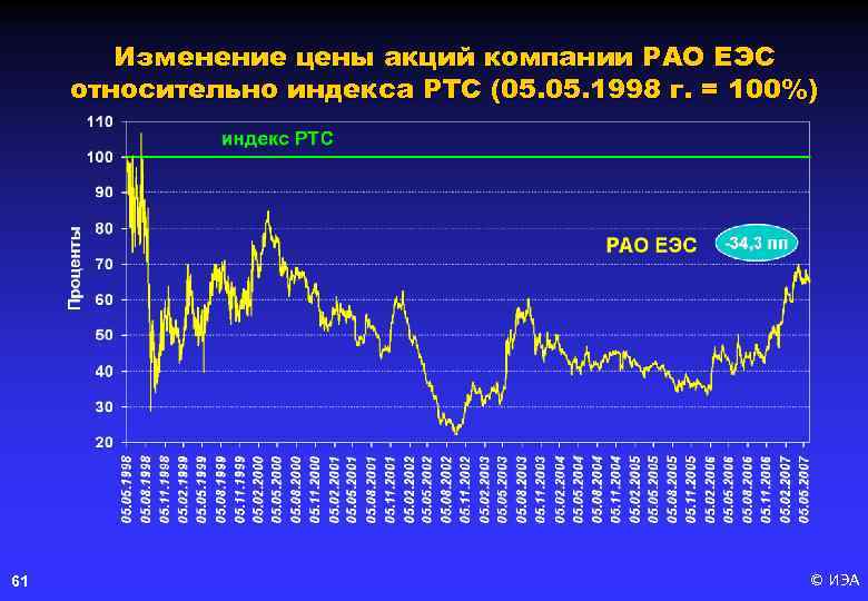 Изменение цены акций компании РАО ЕЭС относительно индекса РТС (05. 1998 г. = 100%)