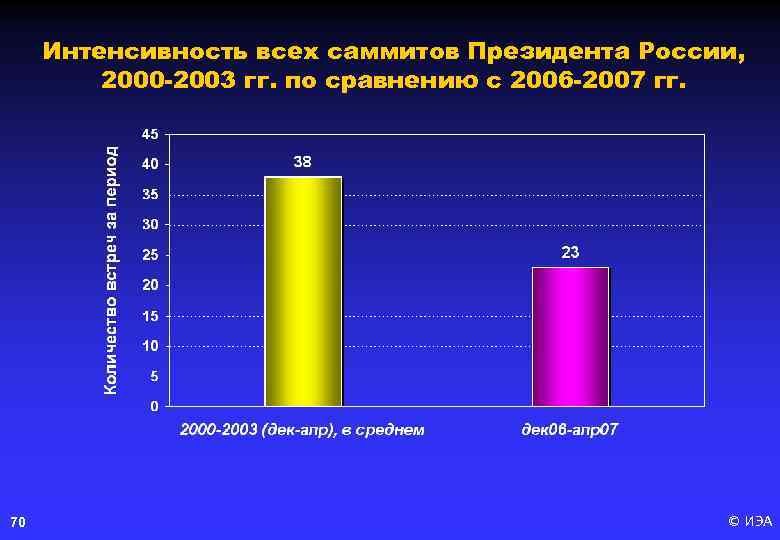 Интенсивность всех саммитов Президента России, 2000 -2003 гг. по сравнению с 2006 -2007 гг.