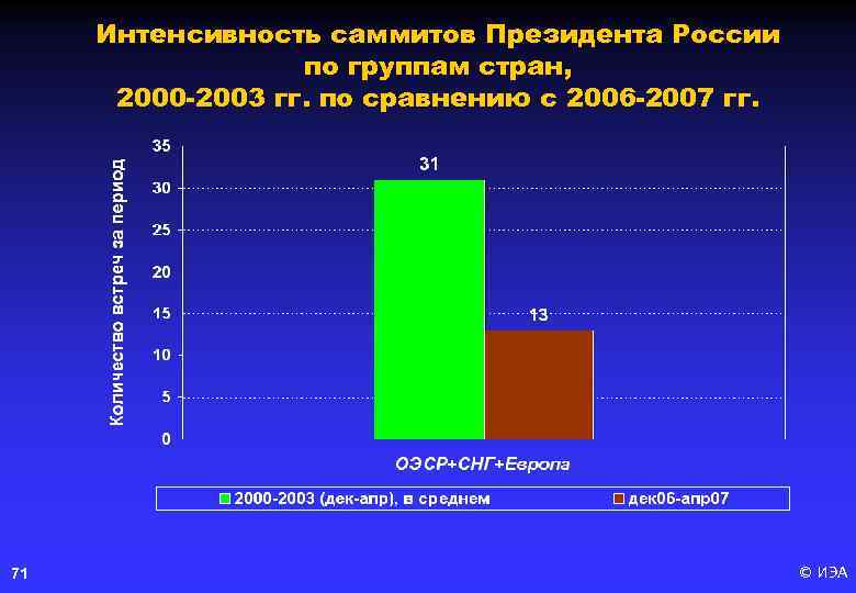 Интенсивность саммитов Президента России по группам стран, 2000 -2003 гг. по сравнению с 2006