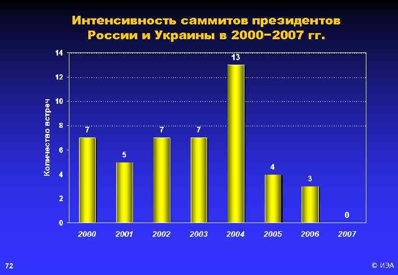 Интенсивность саммитов президентов России и Украины в 2000− 2007 гг. 72 © ИЭА 