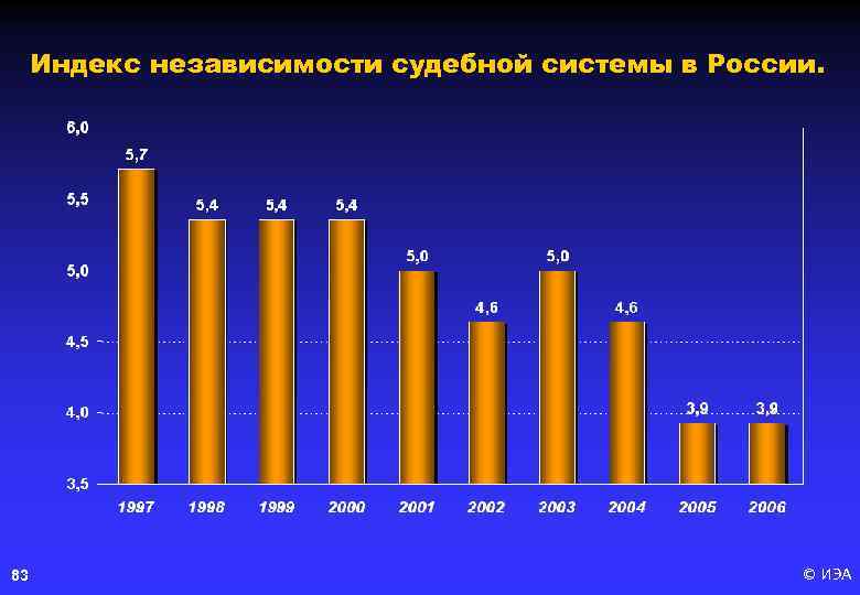 Индекс независимости судебной системы в России. 83 © ИЭА 
