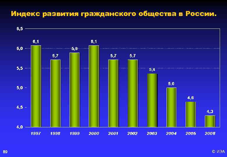 Индекс развития гражданского общества в России. 89 © ИЭА 