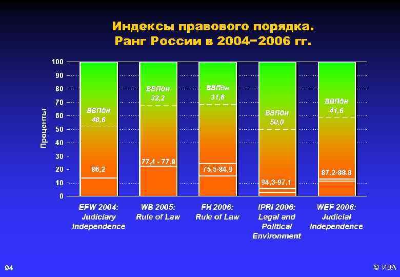 Индексы правового порядка. Ранг России в 2004− 2006 гг. 94 © ИЭА 