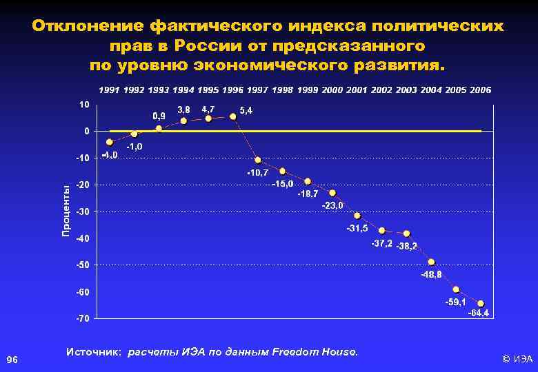 Отклонение фактического индекса политических прав в России от предсказанного по уровню экономического развития. 96